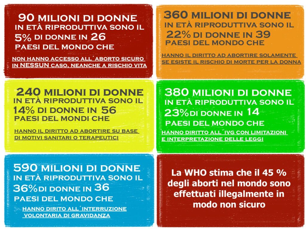 categorie dei paesi nel mondo in base alle leggi e i diritti sull´ interruzione volontaria di gravidanza delle donne